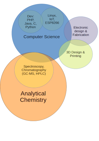 venn diagram of my areas of interest and ability